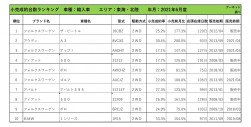 2021年6月度　輸入車小売成約台数ランキング【東海・北陸エリア】