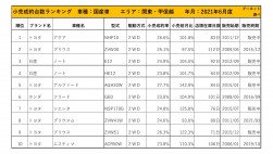 2021年6月度　国産車小売成約台数ランキング【関東・甲信越エリア】