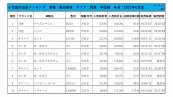 2021年6月度　軽自動車小売成約台数ランキング【関東・甲信越エリア】