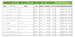 2021年6月度　輸入車小売成約台数ランキング【関東・甲信越エリア】