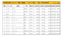 2021年6月度　国産車小売成約台数ランキング【東北エリア】