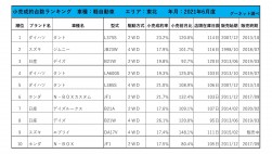 2021年6月度　軽自動車小売成約台数ランキング【東北エリア】