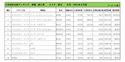 2021年6月度　輸入車小売成約台数ランキング【東北エリア】