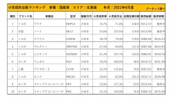 2021年6月度　国産車小売成約台数ランキング【北海道エリア】