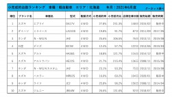 2021年6月度　軽自動車小売成約台数ランキング【北海道エリア】