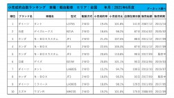 2021年6月度　軽自動車小売成約台数ランキング【全国エリア】