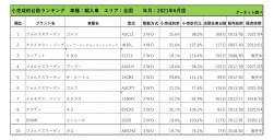 2021年6月度　輸入車小売成約台数ランキング【全国エリア】