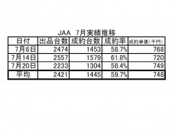 画像2　別表　JAA　7月実績推移