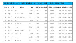 2021年7月度　軽自動車小売成約台数ランキング【九州・沖縄エリア