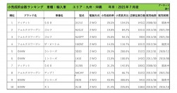 2021年7月度　輸入車小売成約台数ランキング【九州・沖縄エリア】