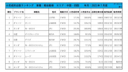 2021年7月度　軽自動車小売成約台数ランキング 【中国・四国エリア】