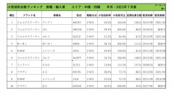 2021年7月度　輸入車小売成約台数ランキング 【中国・四国エリア】