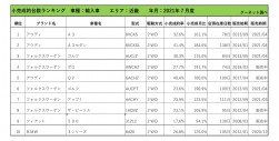 2021年7月度　輸入車小売成約台数ランキング【近畿エリア】