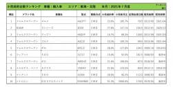 2021年7月度　輸入車小売成約台数ランキング【東海・北陸エリア】