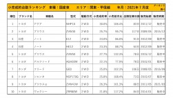 2021年7月度　国産車小売成約台数ランキング【関東・甲信越エリア】