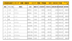 2021年7月度　国産車小売成約台数ランキング【関東・甲信越エリア】