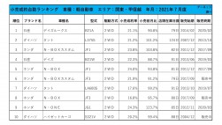 2021年7月度　軽自動車小売成約台数ランキング【関東・甲信越エリア】