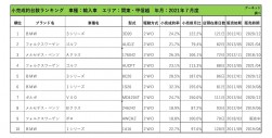 2021年7月度　輸入車小売成約台数ランキング【関東・甲信越エリア】