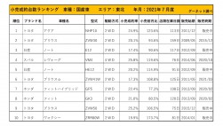 2021年7月度　国産車小売成約台数ランキング【東北エリア】