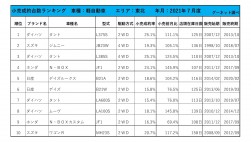 2021年7月度　軽自動車小売成約台数ランキング【東北エリア】