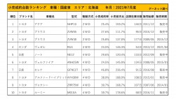 2021年7月度　国産車小売成約台数ランキング【北海道エリア】