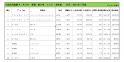 2021年7月度　輸入車小売成約台数ランキング【北海道エリア】