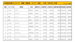 2021年7月度　国産車小売成約台数ランキング【全国エリア】