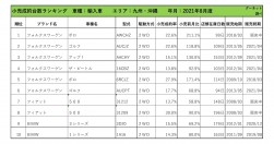 2021年8月度　輸入車小売成約台数ランキング【九州・沖縄エリア】