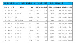 2021年8月度　軽自動車小売成約台数ランキング 【中国・四国エリア】