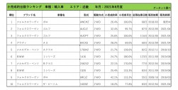 2021年8月度　輸入車小売成約台数ランキング【近畿エリア】