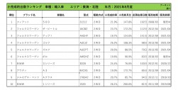 2021年8月度　輸入車小売成約台数ランキング【東海・北陸エリア】