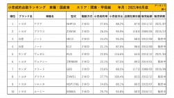 2021年8月度　国産車小売成約台数ランキング【関東・甲信越エリア】