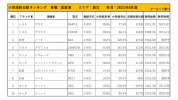 2021年8月度　国産車小売成約台数ランキング【東北エリア】