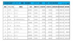 2021年8月度　軽自動車小売成約台数ランキング【東北エリア】