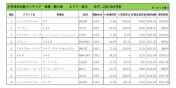 2021年8月度　輸入車小売成約台数ランキング【東北エリア】