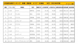 2021年8月度　国産車小売成約台数ランキング【北海道エリア】