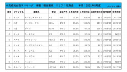 2021年8月度　軽自動車小売成約台数ランキング【北海道エリア】