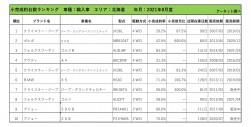 2021年8月度　輸入車小売成約台数ランキング【北海道エリア】