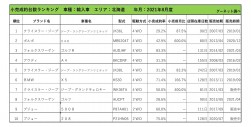 2021年8月度　輸入車小売成約台数ランキング【北海道エリア】