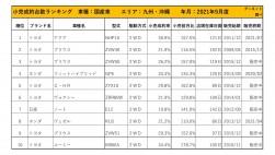 2021年9月度　国産車小売成約台数ランキング【九州・沖縄エリア】