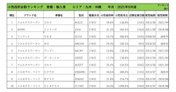 2021年9月度　輸入車自動車小売成約台数ランキング【九州・沖縄エリア】