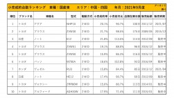 2021年9月度　国産車小売成約台数ランキング 【中国・四国エリア】