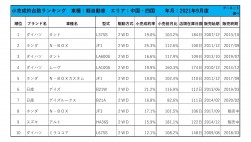 2021年9月度　軽自動車小売成約台数ランキング 【中国・四国エリア】