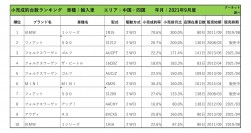 2021年9月度　輸入車小売成約台数ランキング 【中国・四国エリア】