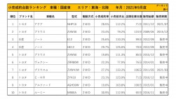 2021年9月度　国産車小売成約台数ランキング【東海・北陸エリア】