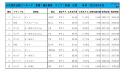 2021年9月度　軽自動車小売成約台数ランキング【東海・北陸エリア】