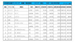 2021年9月度　軽自動車小売成約台数ランキング【東北エリア】