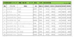 2021年9月度　輸入車小売成約台数ランキング【東北エリア】