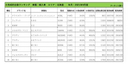 2021年9月度　輸入車小売成約台数ランキング【北海道エリア】