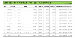 2021年9月度　輸入車小売成約台数ランキング【全国エリア】